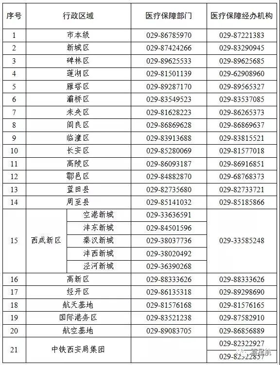 關于！西安醫療保障卡重要通知(圖3)